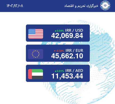 نرخ دلار آمریکا در بازار تهران به بالاترین سطح در ۲۳ روز گذشته رسید