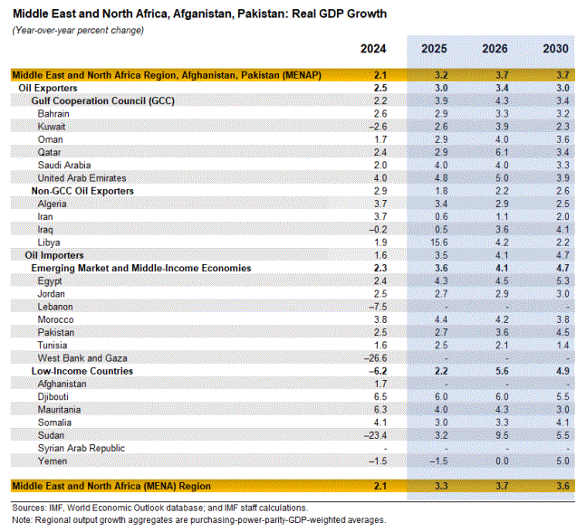 جدول رشد در منآپ