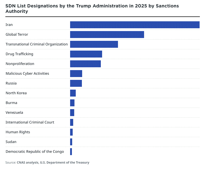فهرست «ملیت‌های ویژه تعیین شده» SDN